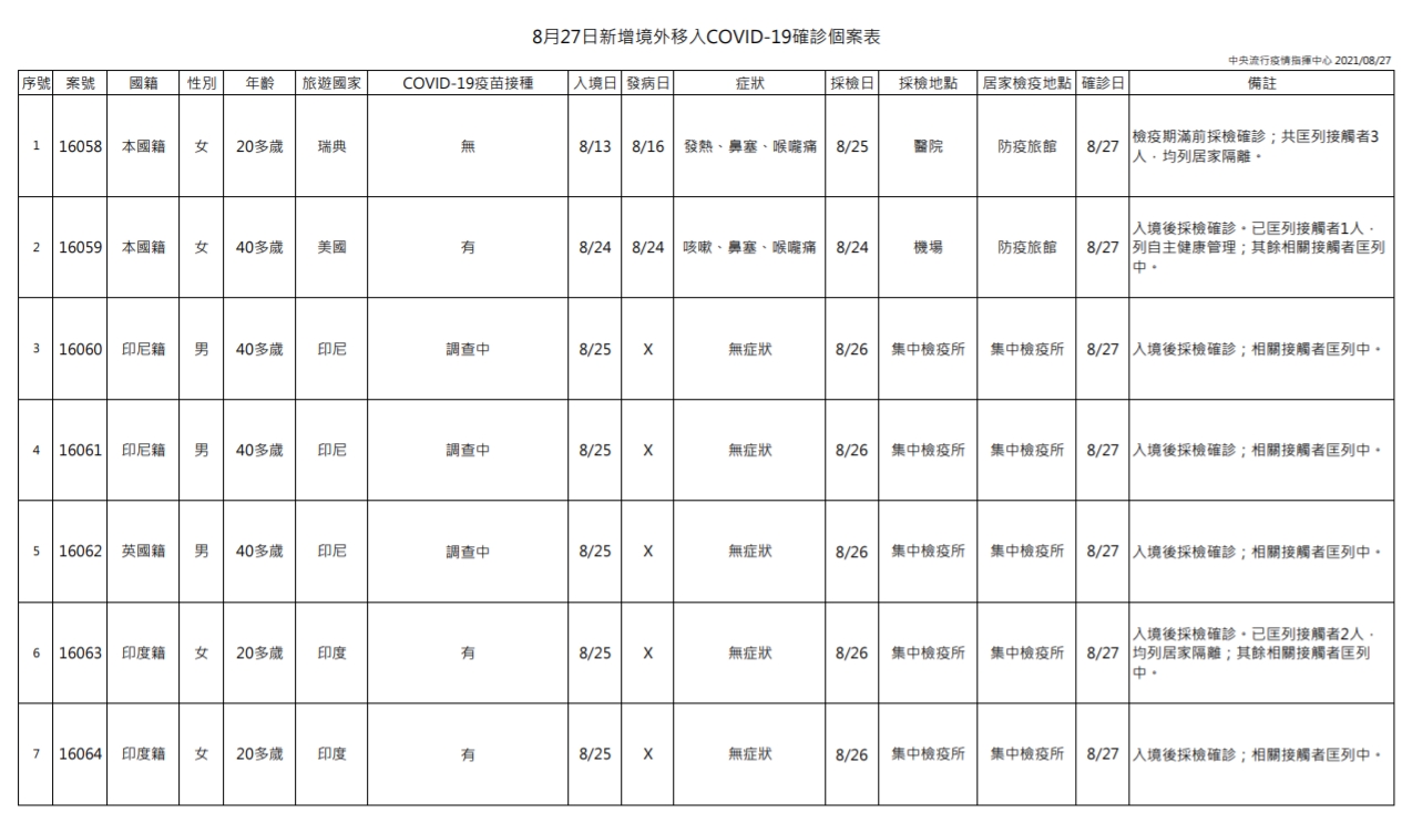 今日新增境外移入個案列表。(指揮中心提供)