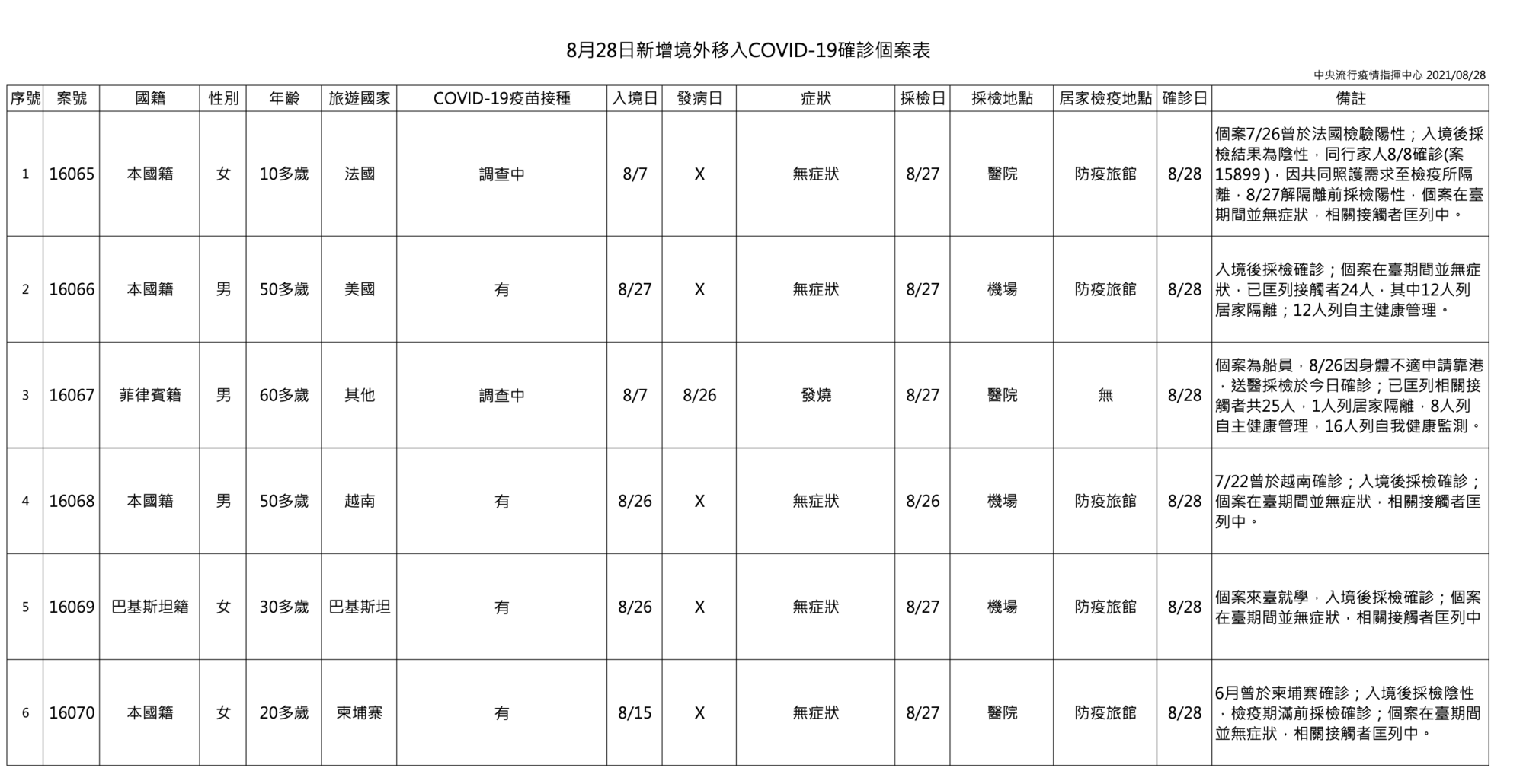 指揮中心公布境外移入個案相關資訊。(指揮中心提供)