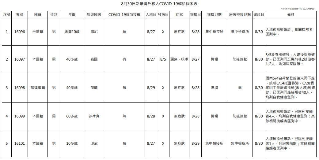 指揮中心公布今天境外移入案例。（指揮中心提供）