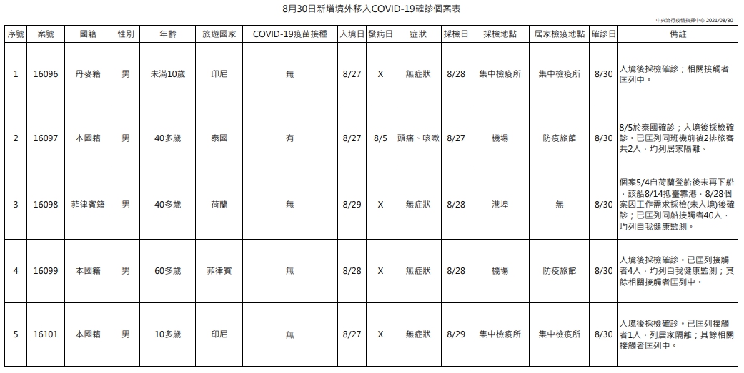 指揮中心公布今天境外移入案例。（指揮中心提供）