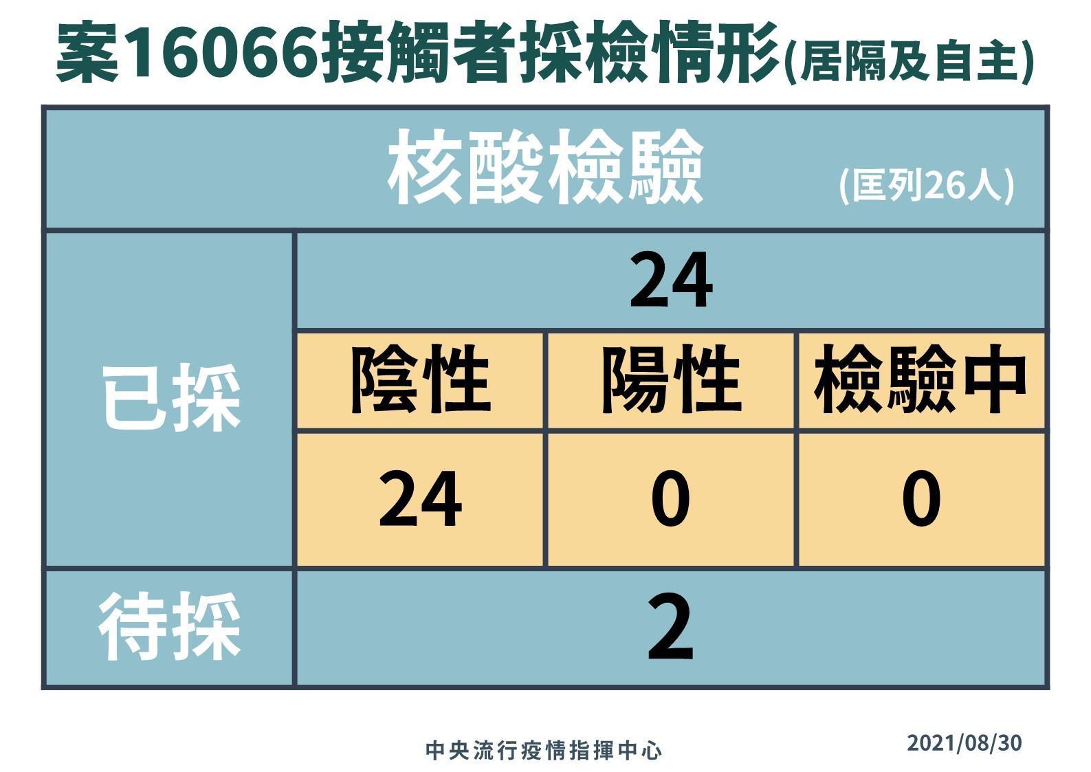 指揮中心公布案16066接觸者採檢情形。（指揮中心提供）