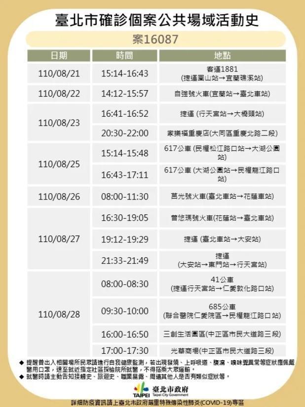 案16087足跡公布,北市衛生局提醒足跡重疊的民眾進行自我健康管理。(北市衛生局提供)