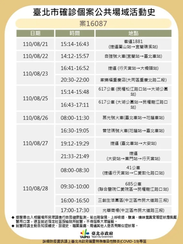 案16087足跡公布，北市衛生局提醒足跡重疊的民眾進行自我健康管理。（北市衛生局提供）