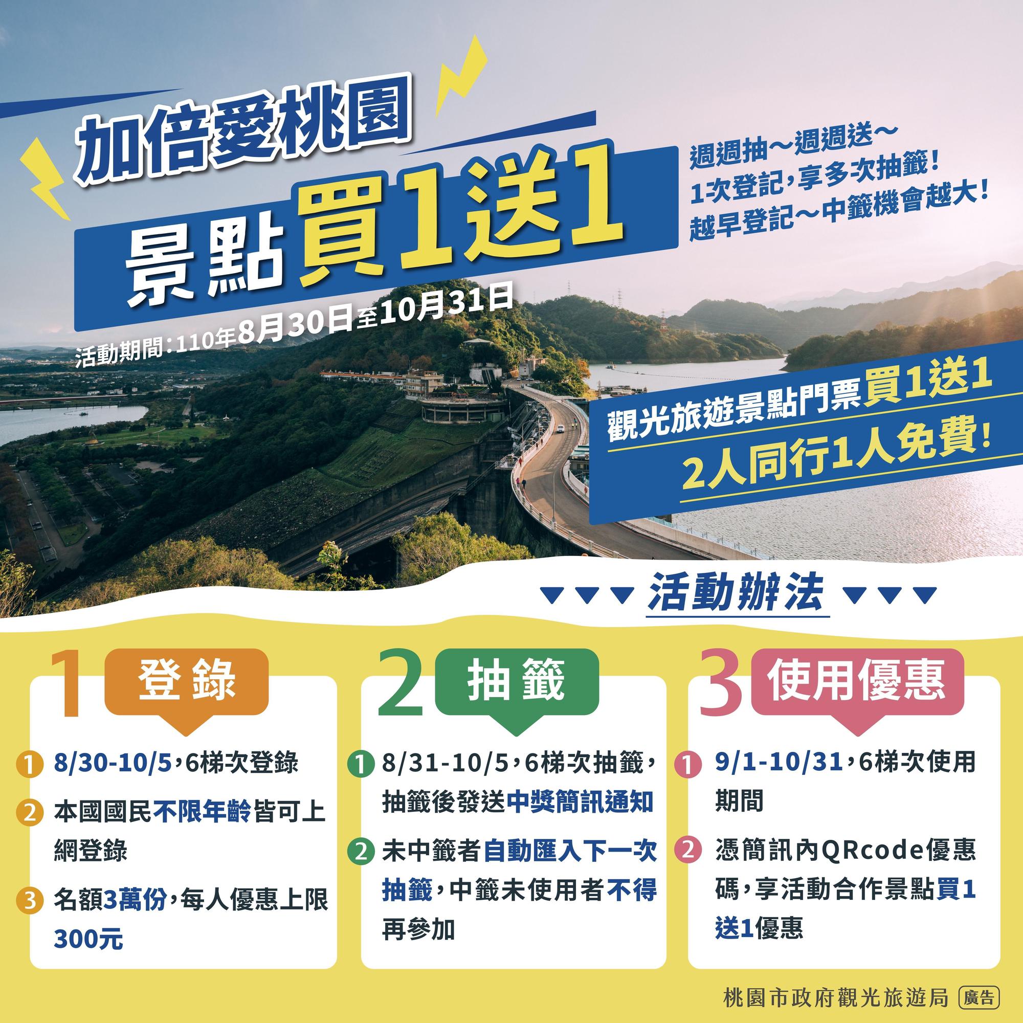 桃園推出「加倍愛桃園,景點買1送1」抽籤活動。(桃園市政府觀光旅遊局提供)