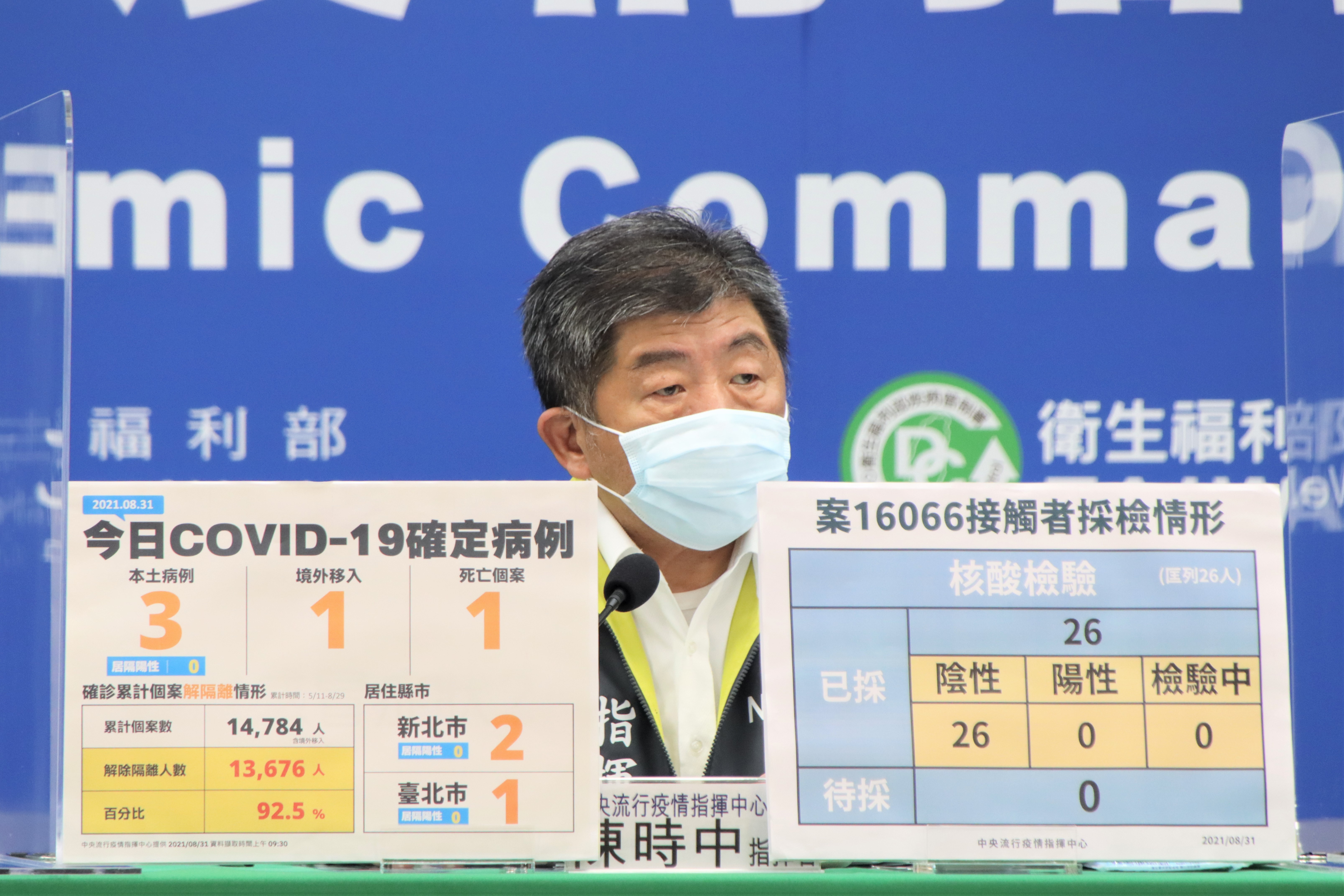 陳時中宣布台灣今（31）日新增4例新冠肺炎（COVID-19），共3例本土、1例境外移入，並有1例死亡。（指揮中心提供）