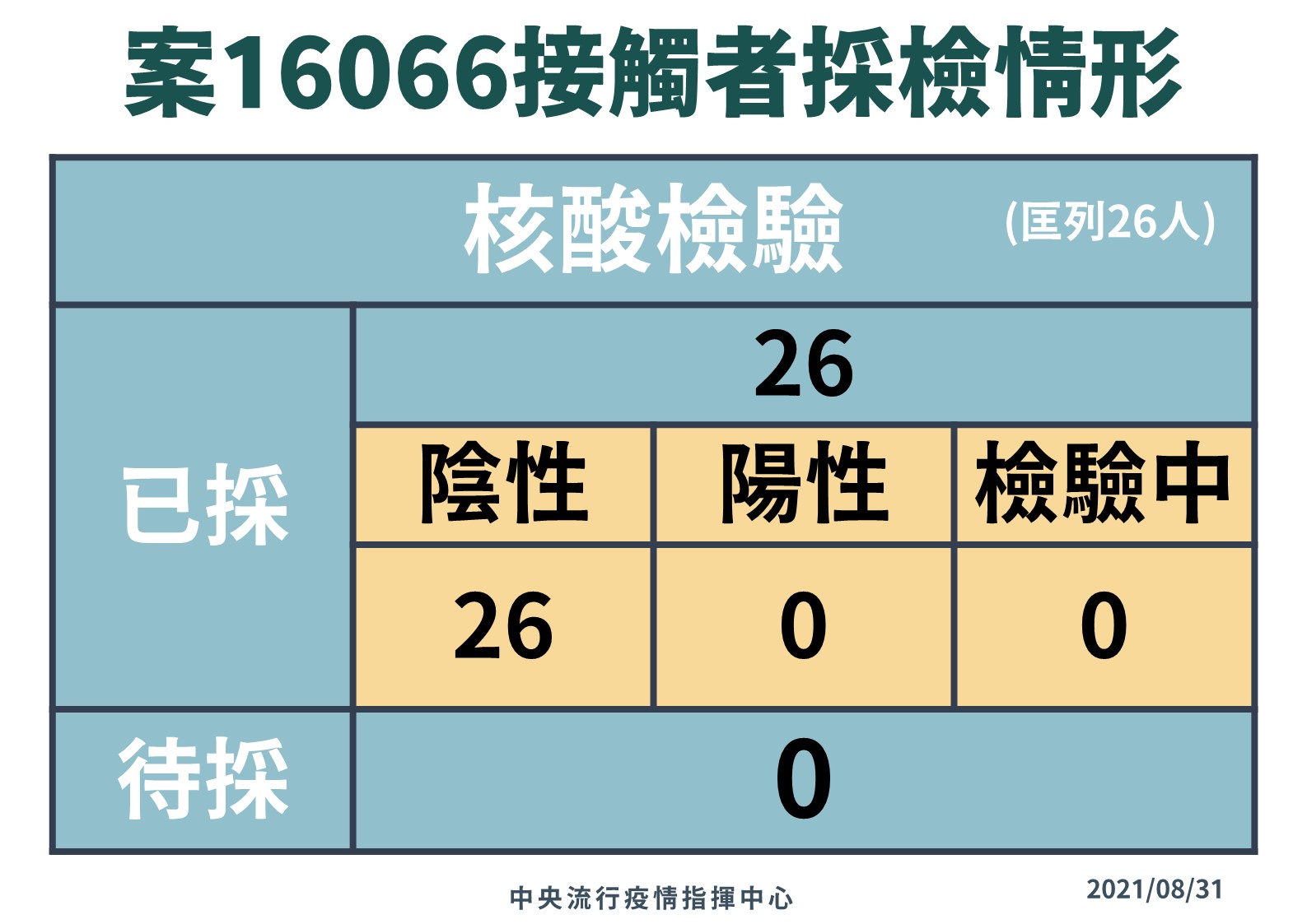 本國籍機師突破性感染個案16066接觸者採檢情形。（指揮中心提供）