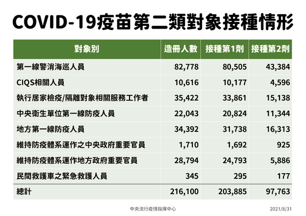 指揮中心日前公布新冠疫苗第二類對象接種情形，地方政府官員高達28,794人。（指揮中心提供）