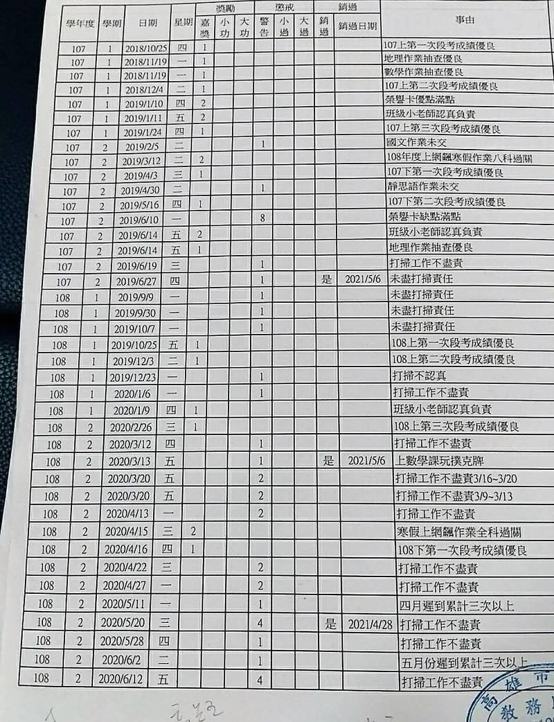 該名媽媽曬出孩子的獎勵明細,國中三年總共被記了26支警告。(翻攝臉書「爆料公社」)