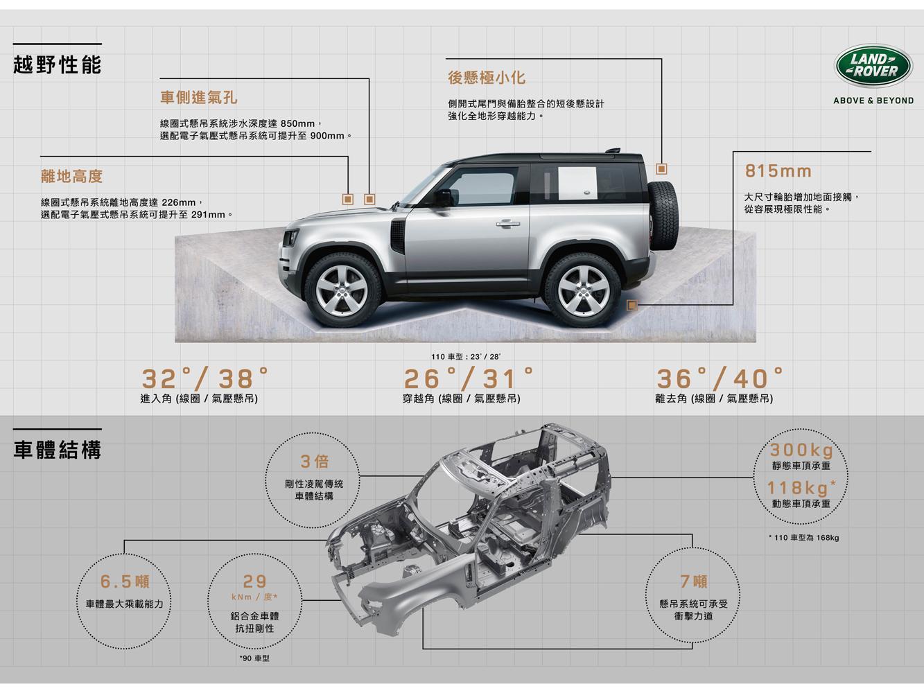 基於全新D7x平台所打造的全鋁合金單體式車身結構，相比傳統車體結構提高三倍剛性。