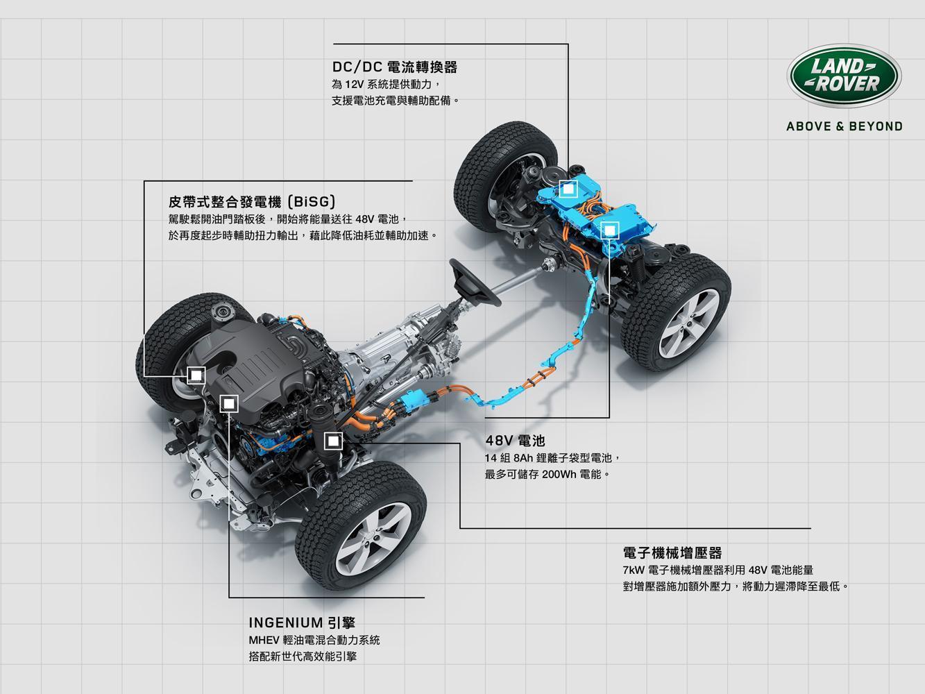 首次搭載48V MHEV輕油電系統，可於車輛起步時驅動皮帶式整合發電機(BiSG)提供最多142.5NM的扭力輔助加速，藉此降低油耗與減少引擎起步時的負擔。