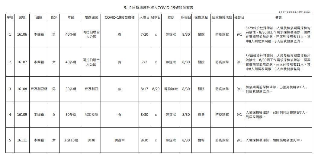 指揮中心說明境外移入個案。（指揮中心提供）