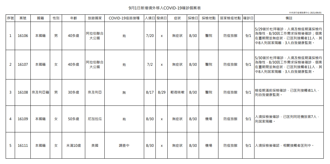指揮中心說明境外移入個案。（指揮中心提供）