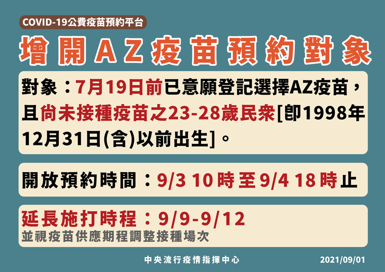 指揮中心宣布延長23到28歲民眾預約接種AZ疫苗的時間。（指揮中心提供）