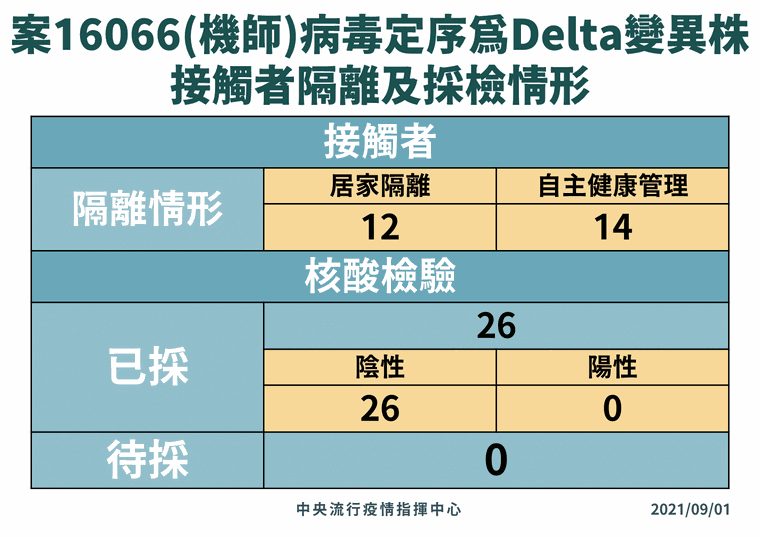 國籍航空機師案16066接觸者採檢情形。（指揮中心提供）