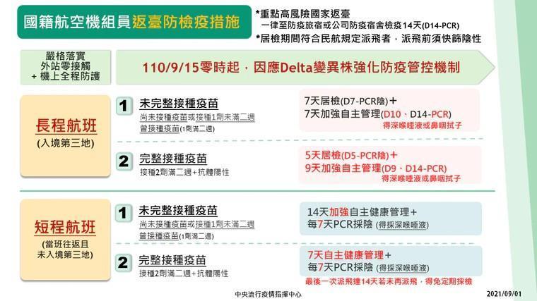 指揮中心公布新版的機組員返台防疫規定。（指揮中心提供）