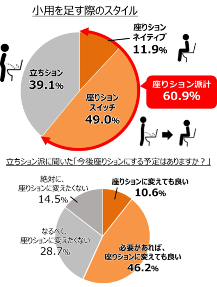 日本品牌針對目前男性調查顯示,有60.9%是坐著尿,其中一直都是坐著的人占11.9%,從站的改成坐的有49%。而目前還是站著尿的人中,有10.6%表示改成坐著也可以,46.2%表示有必要的話再改成坐著尿,14.5%堅持不會坐著尿,28.7%希望盡可能不想改成坐著尿。(翻攝LION官網)