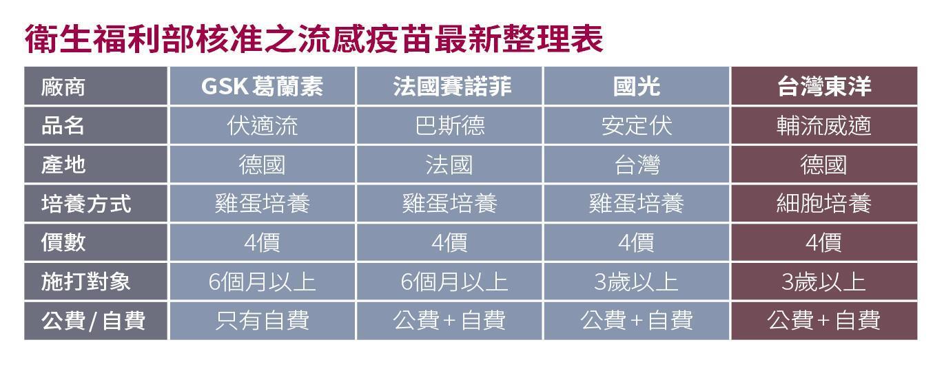 衛生福利部核准之流感疫苗最新整理表。(台灣東洋藥品提供)