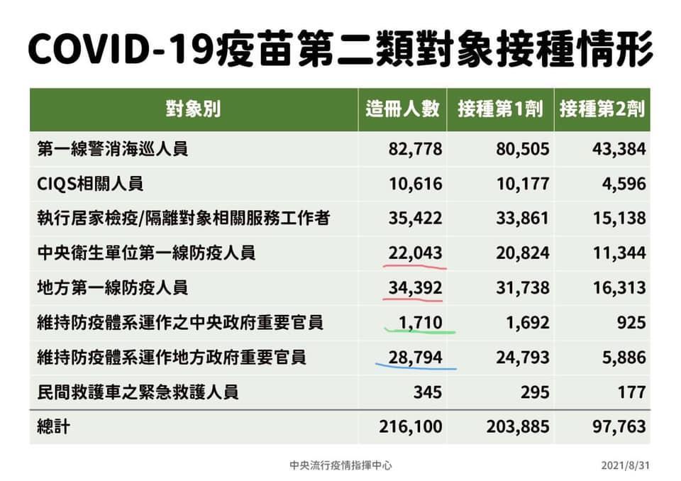 黃創夏指出，指揮中心公布之防疫相關政府人員總數高達「86939」，讓他怒酸：「繁殖擴散速度真的不輸Delta」。（翻攝自黃創夏臉書）