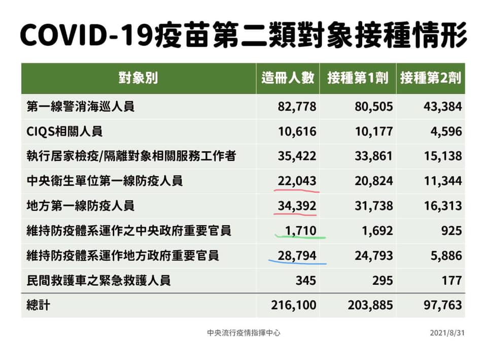 黃創夏指出，指揮中心公布之防疫相關政府人員總數高達「86939」，讓他怒酸：「繁殖擴散速度真的不輸Delta」。（翻攝自黃創夏臉書）