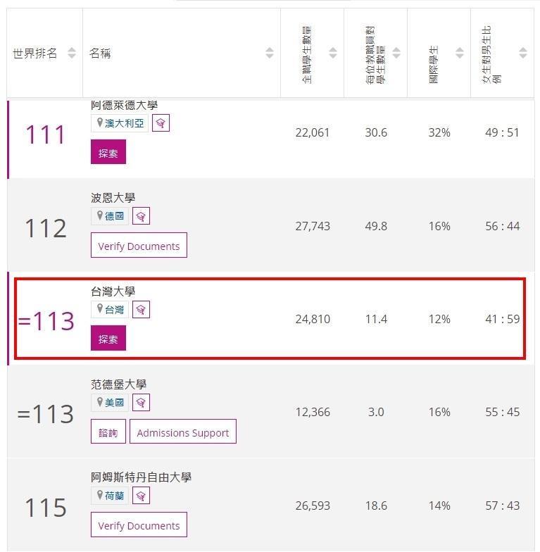 台灣大學從去年的97名退步了16名，排行第113名。（翻攝自泰晤士高等教育特刊網站）