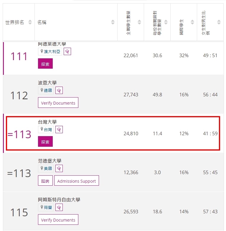 台灣大學從去年的97名退步了16名，排行第113名。（翻攝自泰晤士高等教育特刊網站）