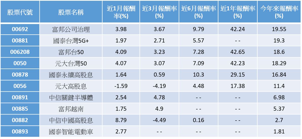資料來源:CMoney,採淨值還原,2021/08/31