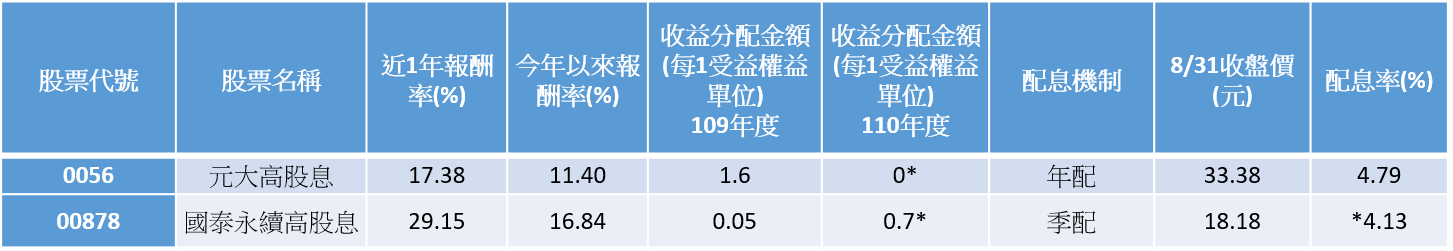 資料來源：CMoney、集保中心、臺灣證券交易所。報酬率採淨值還原計算，時間截至2021/08/31。 說明：配息率計算方式：以109年度收益分配金額，除以2021年8月31日收盤價，乘上100% * 00878於109年度配息僅一季，因此以109年度收益分配金額，加上110年度收益分配金額， 共4次季配算成一年之收益分配金額，再進行配息率估算。