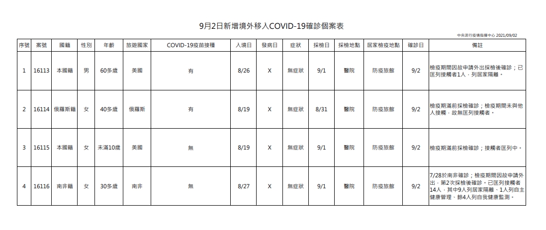 指揮中心說明境外移入個案情況。（指揮中心提供）
