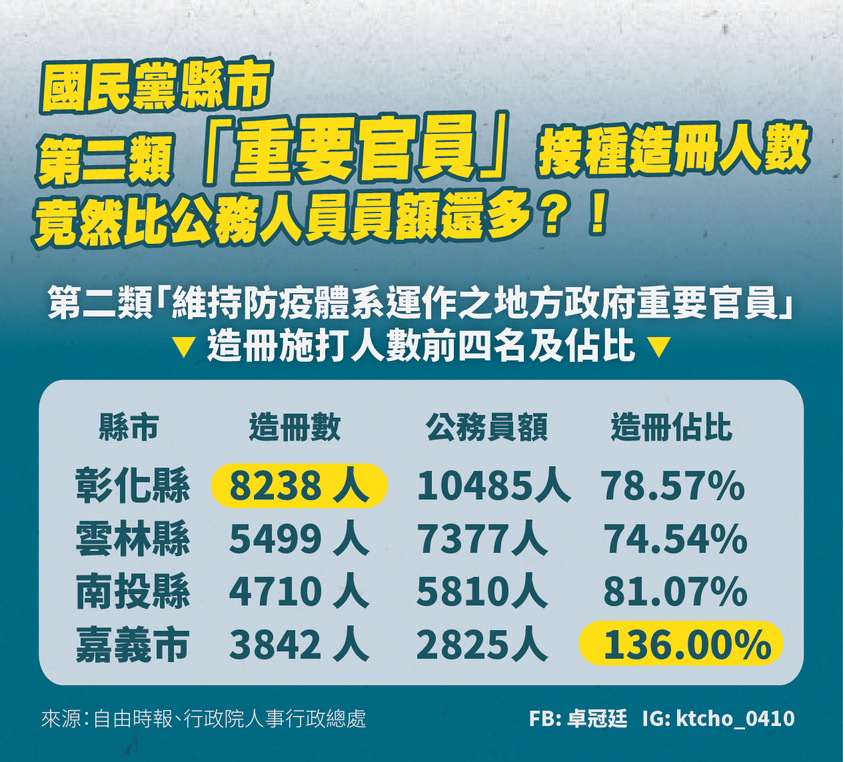 卓冠廷曝光彰化縣、雲林縣、南投縣、嘉義市的重要官員對公務員數占比，直批不可思議。（翻攝自卓冠廷臉書）