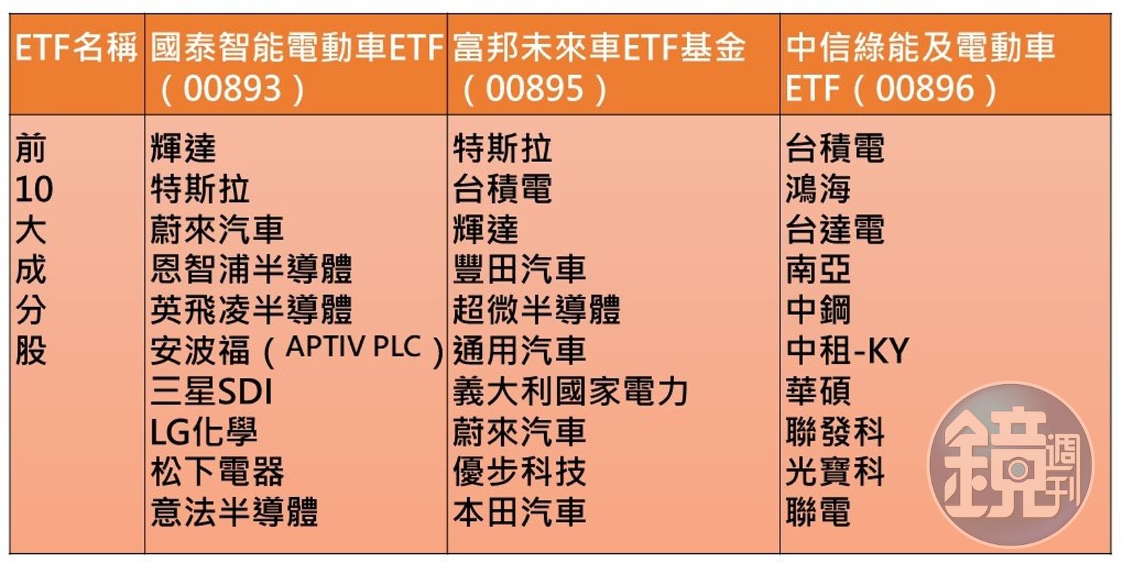 兩個月內湧現3檔電動車ETF 達人剖析投資訣竅- 鏡週刊Mirror Media