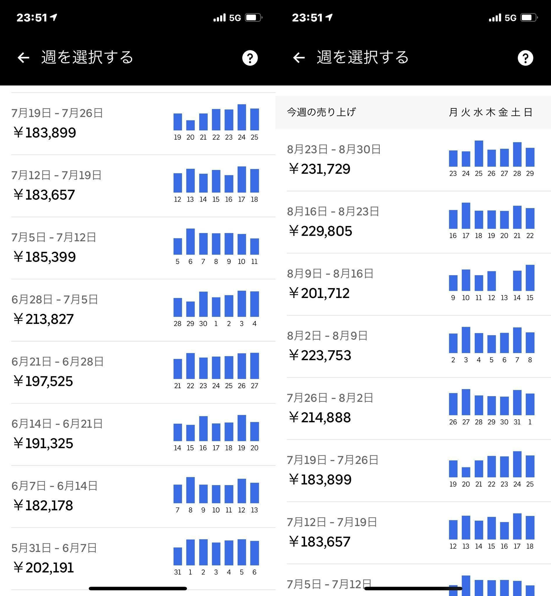 日本外送員6到8月幾乎天天勤跑外送,創下傲人收入。(翻攝自twitter)