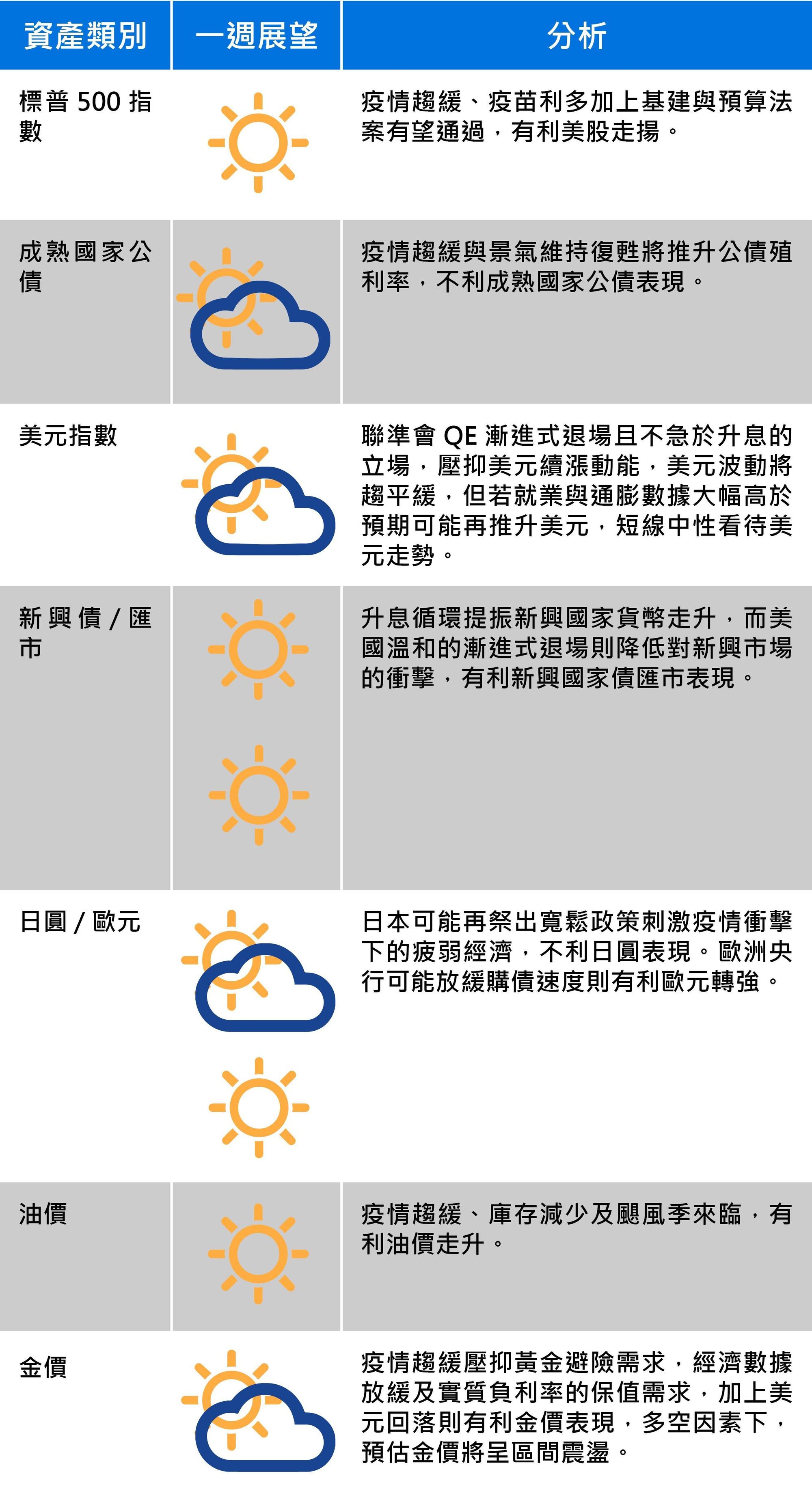 資料來源:富蘭克林證券投顧