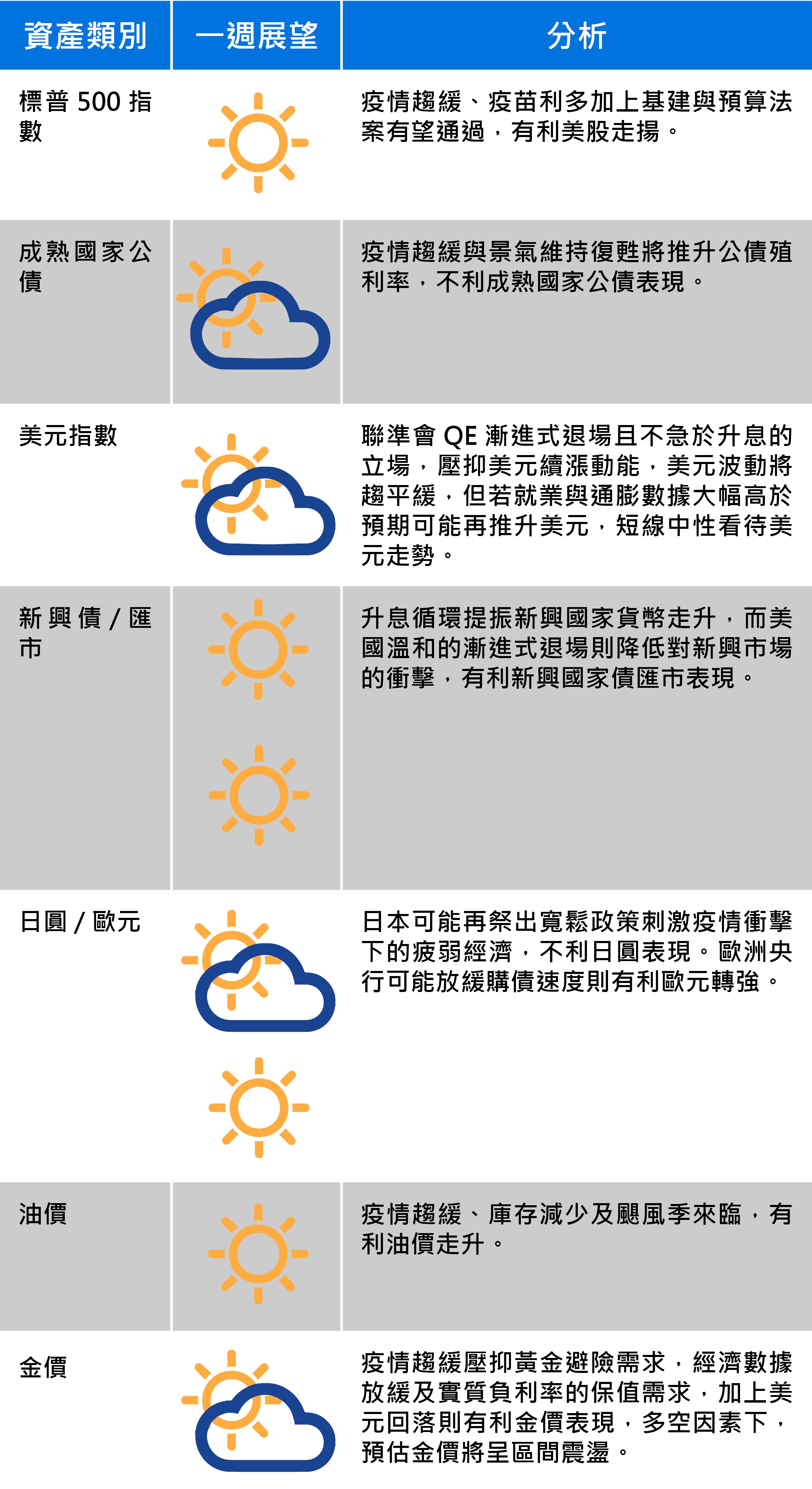 資料來源：富蘭克林證券投顧