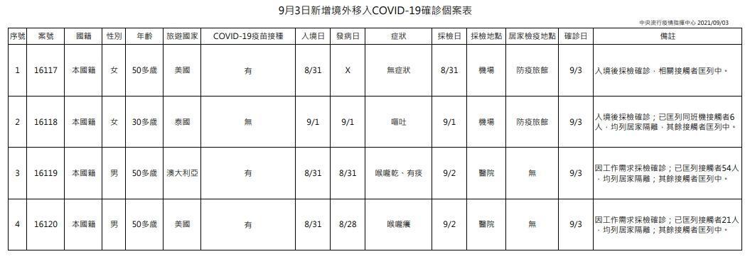 指揮中心說明境外移入個案相關資訊。（指揮中心提供）
