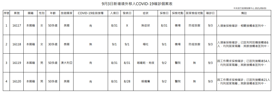 指揮中心說明境外移入個案相關資訊。（指揮中心提供）