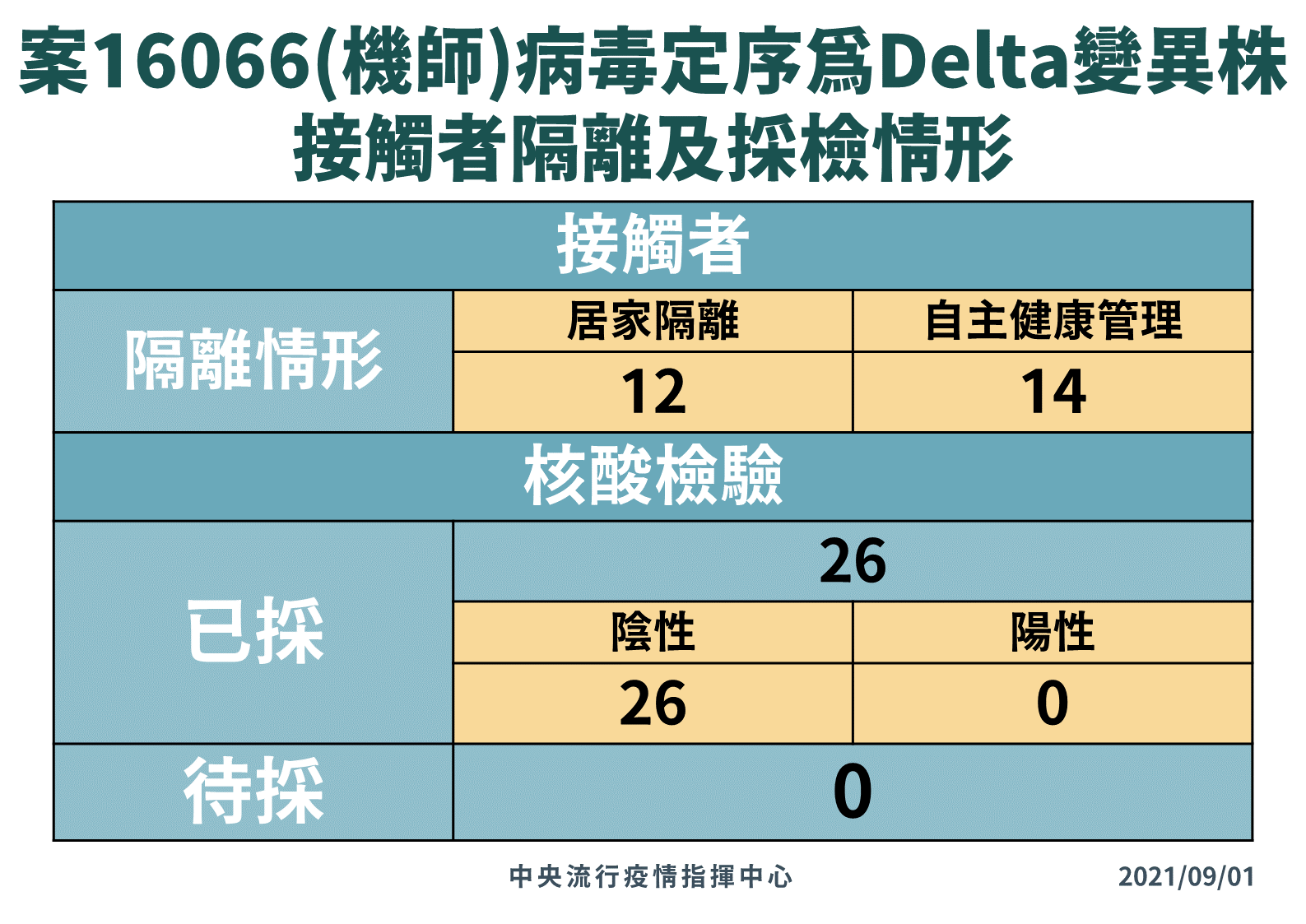 指揮中心公布機師採檢情形。（指揮中心提供）