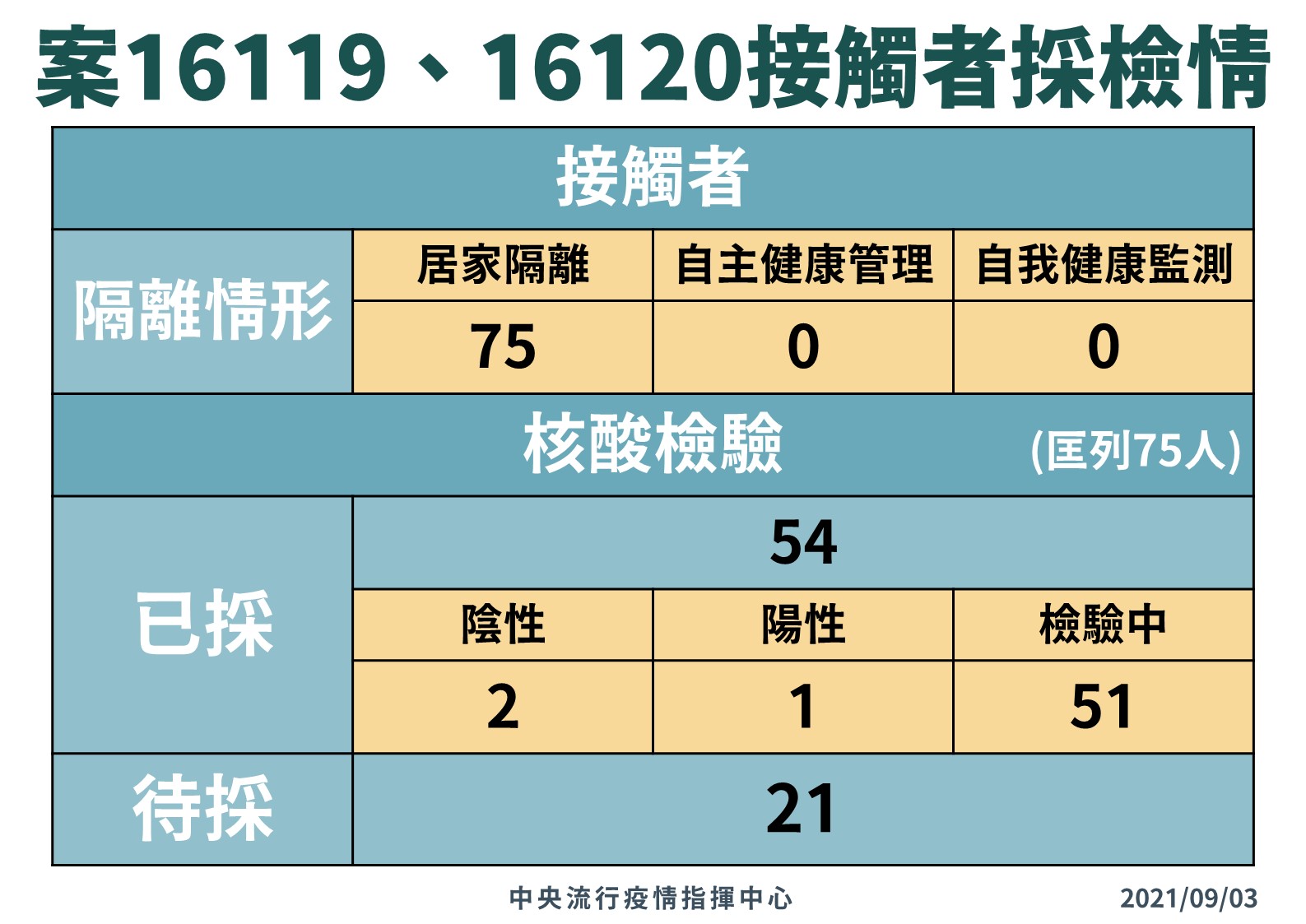指揮中心公布接觸者採檢情形。（指揮中心提供）