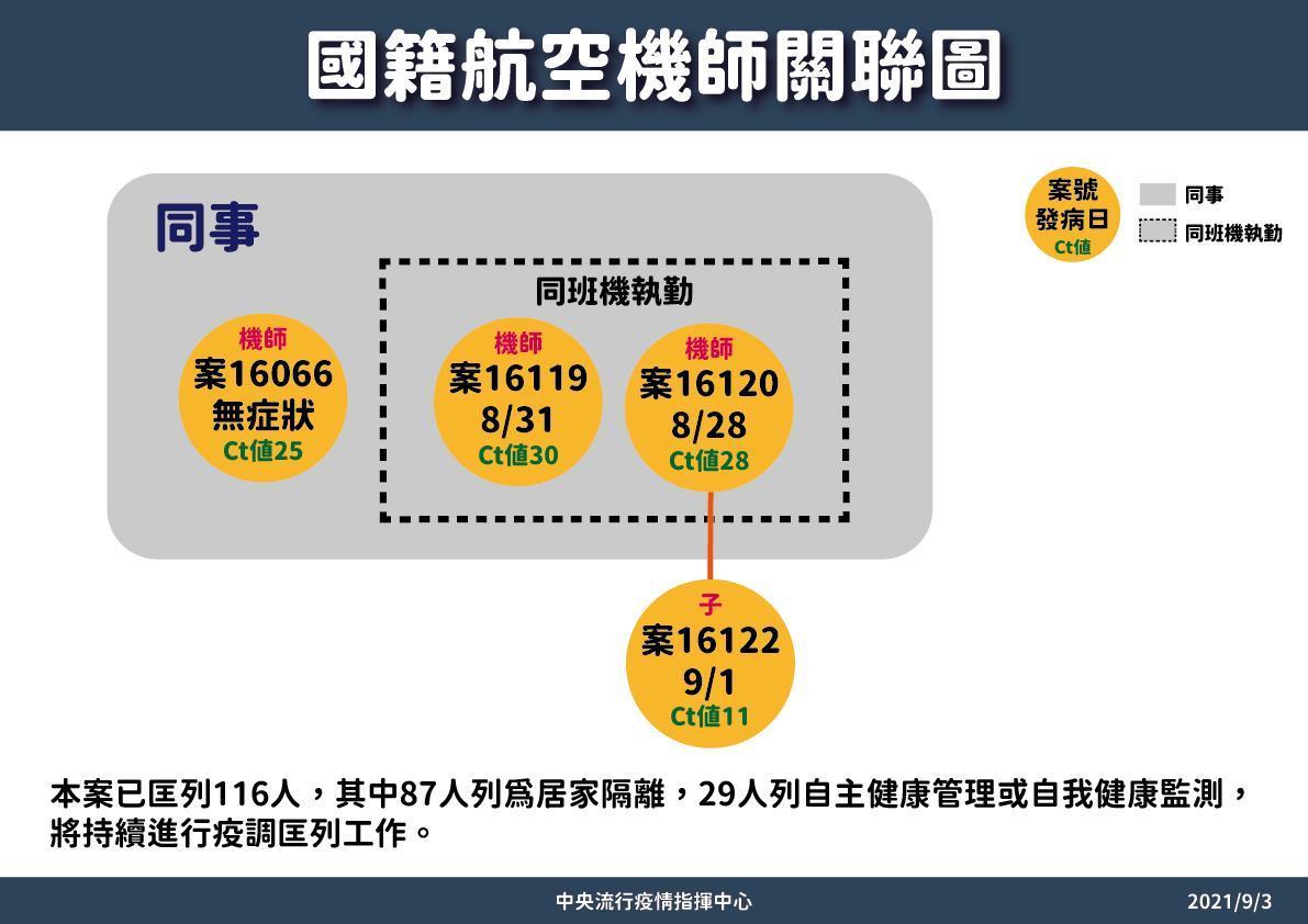 指揮中心公布機師確診關聯圖。(指揮中心提供)