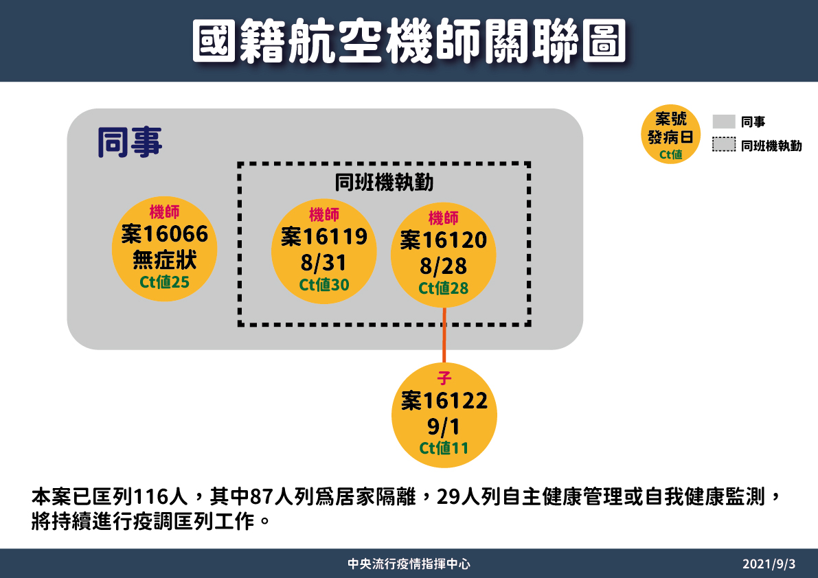 指揮中心公布染疫長榮機師的關聯圖。（指揮中心提供）