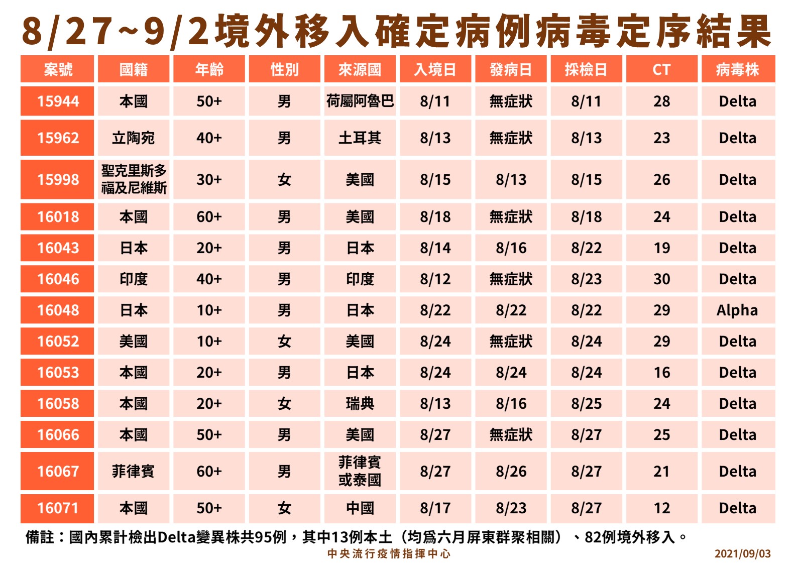 指揮中心公布一週境外移入的基因定序。（指揮中心提供）