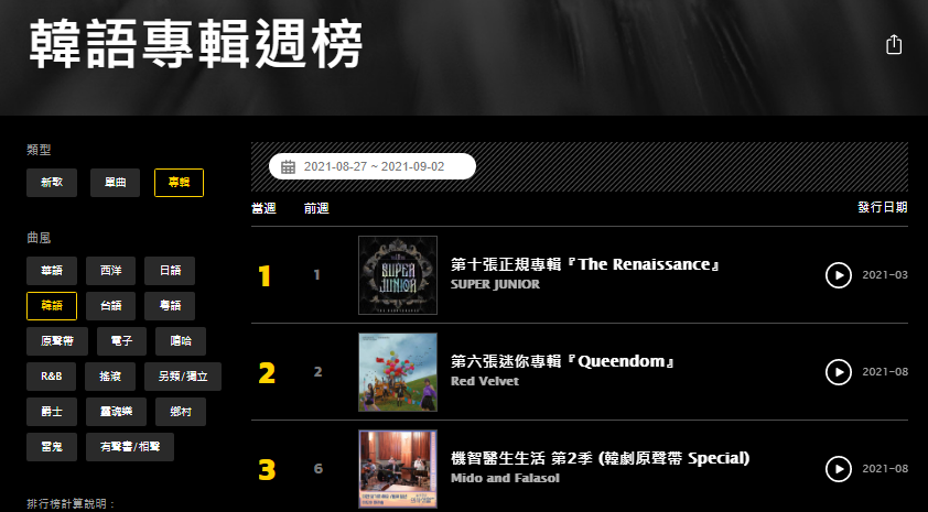 Super Junior專輯《The Renaissance》蟬聯韓語專輯榜冠軍,寫下200週的冠軍紀錄。(翻攝自KKBOX)
