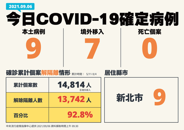 指揮中心公布最新疫情狀況。（指揮中心提供）