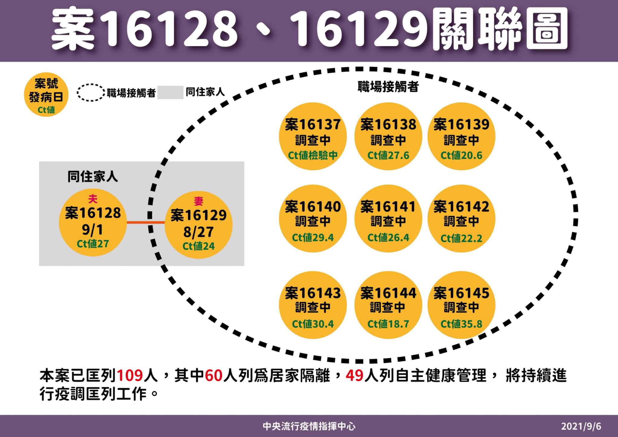 指揮中心公布幼教師夫妻與幼兒園群聚相關的案子關聯。(指揮中心提供)