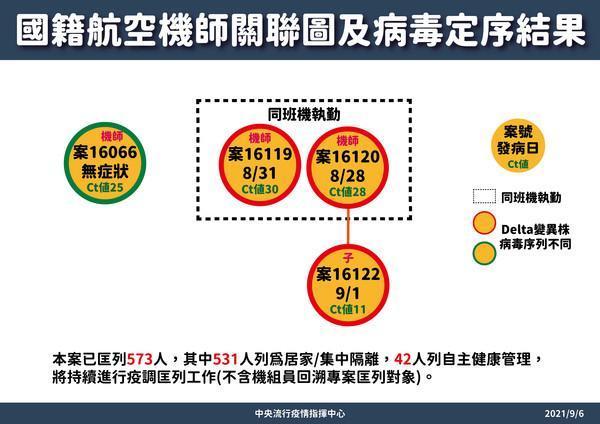 指揮中心公布長榮機師染疫關聯圖。（指揮中心提供）