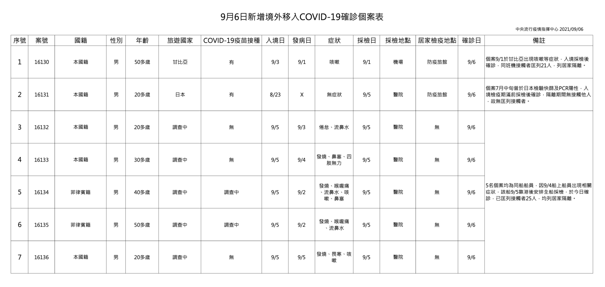指揮中心公布境外移入個案相關資訊。（指揮中心提供）