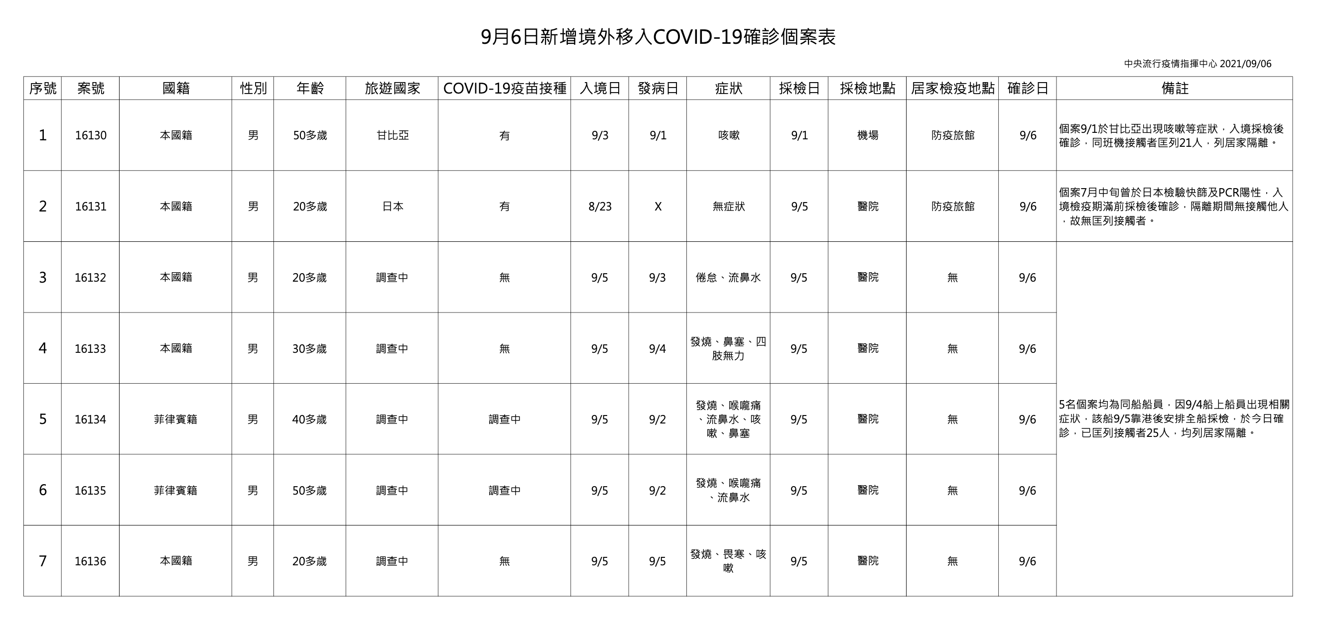 指揮中心公布境外移入個案相關資訊。（指揮中心提供）