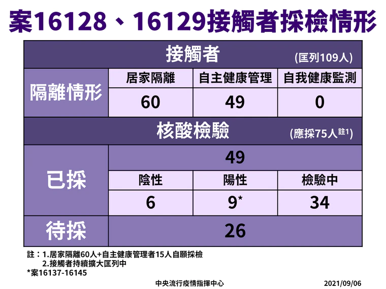 指揮中心公布幼教師夫妻採檢情形。(指揮中心提供)