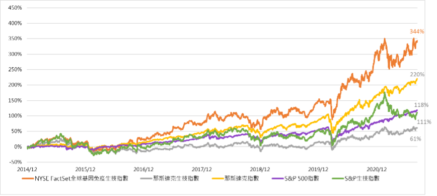 資料來源：Bloomberg、富邦投信整理；資料日期：2014/12/19～2021/08/31，說明：各指數皆以美元計價。追蹤指數成立日為2019/05/09，指數走勢回溯至2014/12/19為基準日，基準點為1000。