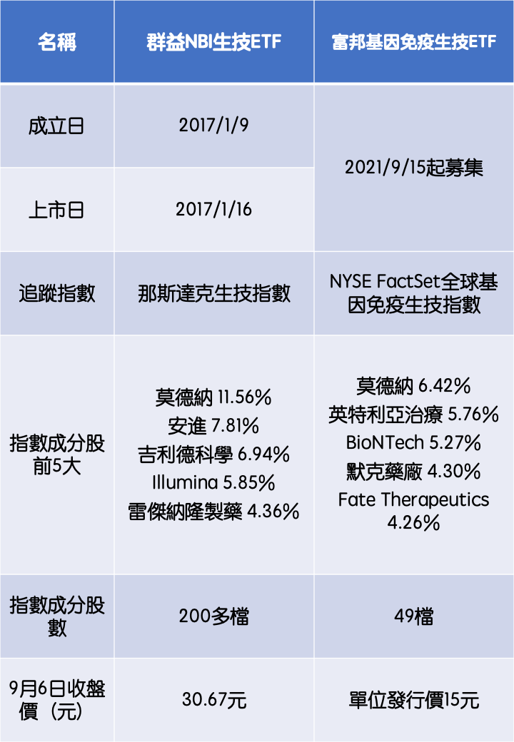 備註：指數成分股、投資比重資料日期為2021/7/31