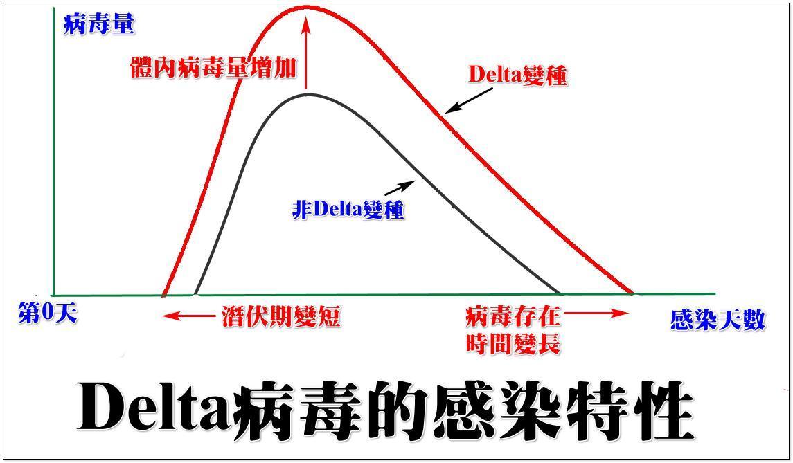 潘建志指出，Delta病毒的感染特性。（翻攝自BillyPan 潘建志醫師臉書）